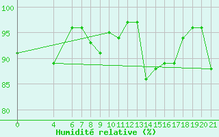 Courbe de l'humidit relative pour Parg