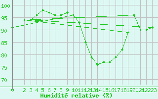 Courbe de l'humidit relative pour Neuhaus A. R.