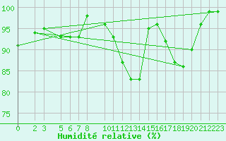 Courbe de l'humidit relative pour Dourbes (Be)