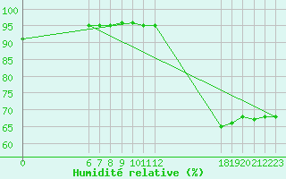 Courbe de l'humidit relative pour Jan (Esp)