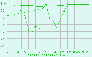 Courbe de l'humidit relative pour Feuerkogel