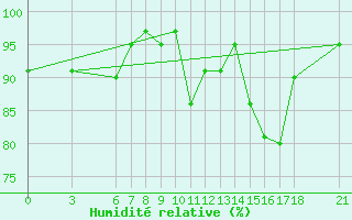 Courbe de l'humidit relative pour Bjelasnica