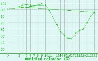 Courbe de l'humidit relative pour Saffr (44)