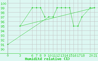 Courbe de l'humidit relative pour Bjelasnica