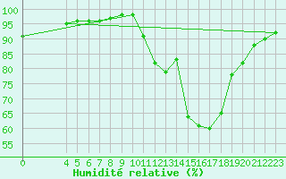 Courbe de l'humidit relative pour Rimbach-Prs-Masevaux (68)