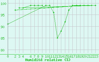 Courbe de l'humidit relative pour Penhas Douradas