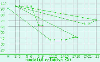 Courbe de l'humidit relative pour Niinisalo