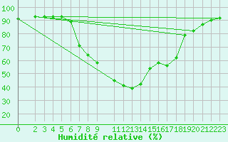 Courbe de l'humidit relative pour Postojna