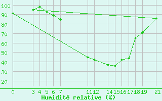 Courbe de l'humidit relative pour Banja Luka