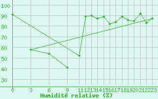 Courbe de l'humidit relative pour Aranyaprathet
