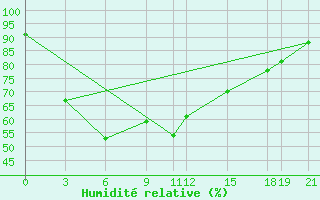 Courbe de l'humidit relative pour Si Samrong