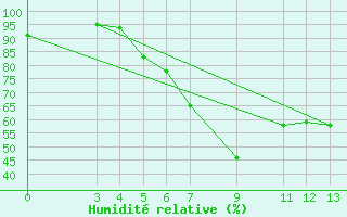 Courbe de l'humidit relative pour Kigoma