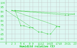 Courbe de l'humidit relative pour Niinisalo