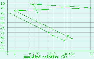 Courbe de l'humidit relative pour Dourbes (Be)