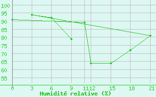 Courbe de l'humidit relative pour De Bilt (PB)