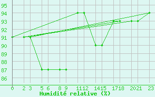Courbe de l'humidit relative pour Niinisalo