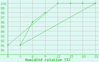 Courbe de l'humidit relative pour Zimnegorskij Majak
