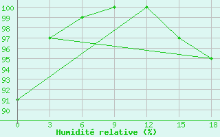 Courbe de l'humidit relative pour Okunev Nos