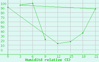 Courbe de l'humidit relative pour Qyteti Stalin