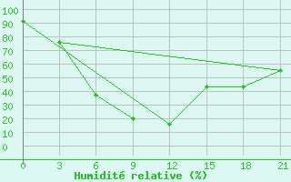 Courbe de l'humidit relative pour Priargunsk