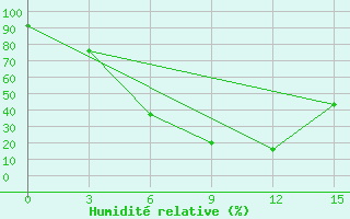 Courbe de l'humidit relative pour Priargunsk