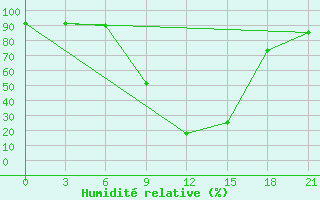 Courbe de l'humidit relative pour Zukovka