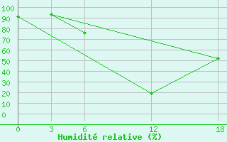 Courbe de l'humidit relative pour Opochka