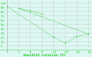 Courbe de l'humidit relative pour Sallum Plateau