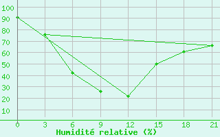 Courbe de l'humidit relative pour Novotroitskoe