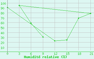 Courbe de l'humidit relative pour Lodejnoe Pole