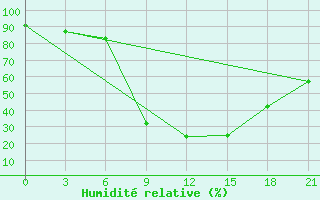 Courbe de l'humidit relative pour Reboly