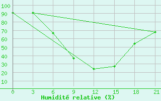 Courbe de l'humidit relative pour Zukovka