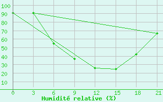 Courbe de l'humidit relative pour Zukovka