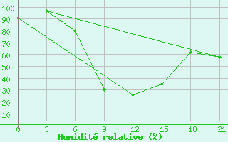 Courbe de l'humidit relative pour Zukovka