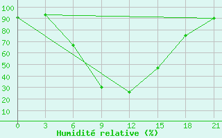 Courbe de l'humidit relative pour Dosang