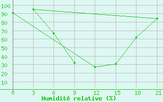 Courbe de l'humidit relative pour Velikie Luki