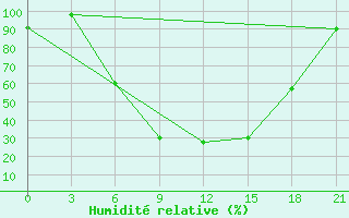 Courbe de l'humidit relative pour Gomel'