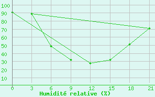 Courbe de l'humidit relative pour Kingisepp