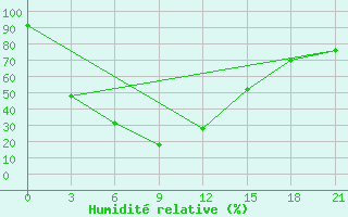 Courbe de l'humidit relative pour Dinajpur