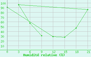 Courbe de l'humidit relative pour Zitkovici