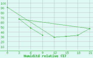 Courbe de l'humidit relative pour Novoannenskij