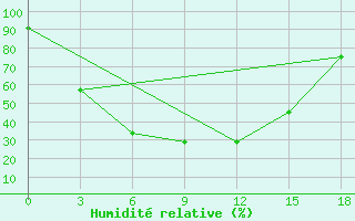 Courbe de l'humidit relative pour Kzil-Tus Sovkhoz