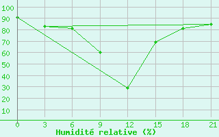 Courbe de l'humidit relative pour Sallum Plateau