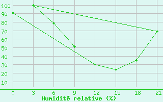 Courbe de l'humidit relative pour Tataouine