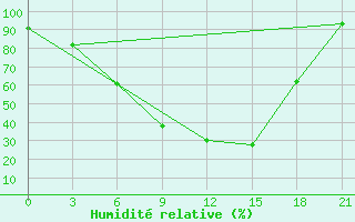 Courbe de l'humidit relative pour Vysnij Volocek