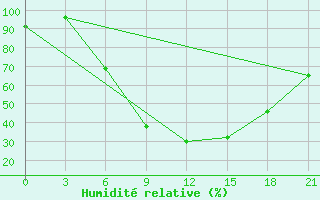 Courbe de l'humidit relative pour Orel