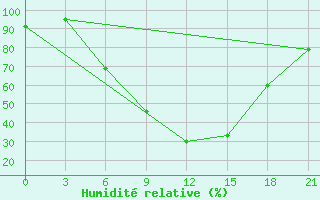 Courbe de l'humidit relative pour Ivano-Frankivs'K