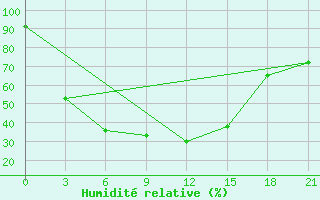Courbe de l'humidit relative pour Altay