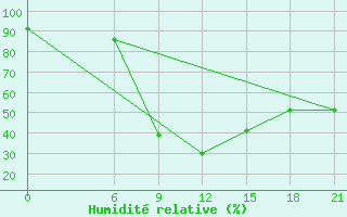 Courbe de l'humidit relative pour Aspindza