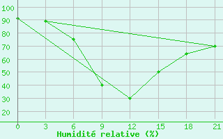 Courbe de l'humidit relative pour Yusta